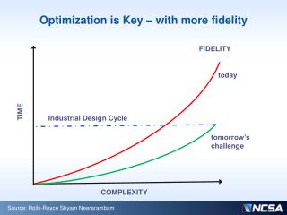 Optimization is Key – with more fidelity