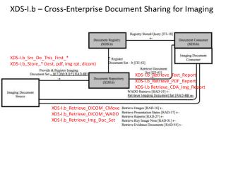 XDS-I.b – Cross-Enterprise Document Sharing for Imaging