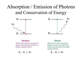 Absorption / Emission of Photons and Conservation of Energy