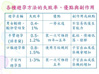 各種避孕方法的失敗率、優點與副作用