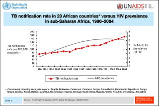TB notification rate in 20 African countries* versus HIV prevalence
