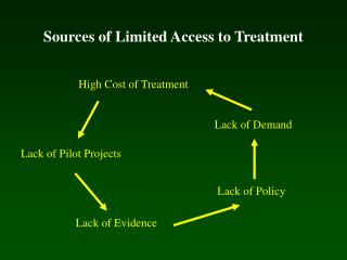 Sources of Limited Access to Treatment