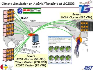 Climate Simulation on ApGrid/TeraGrid at SC2003