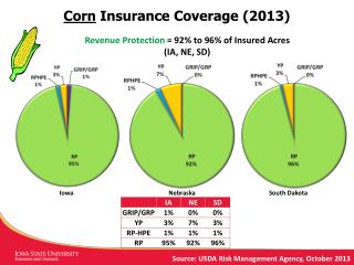 Corn Insurance Coverage (2013)
