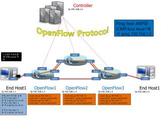 OpenFlow1 Ip:192.168.1.3