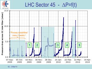 LHC Sector 45 - ∆P=f(t)