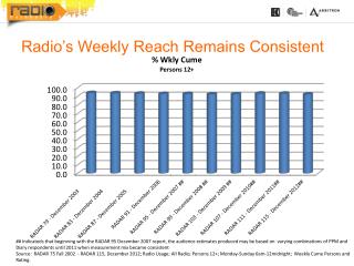 Radio’s Weekly Reach Remains Consistent