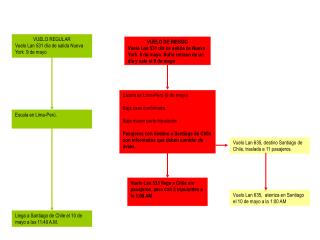 VUELO REGULAR Vuelo Lan 531 día de salida Nueva York 9 de mayo