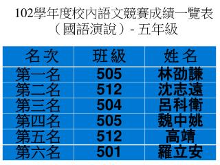 102 學年度校內語文競賽成績一覽表 （國語演說） - 五 年級
