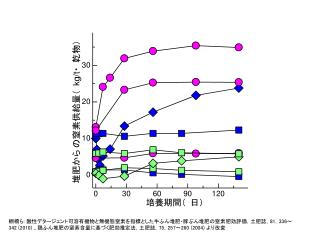 棚橋寿彦・小柳渉 : 酸性デタージェント可溶有機物と無機態窒素を指標とした牛ふん堆肥・豚ぷん堆肥の窒素肥効評価，土肥誌， 81 ， 336 ～ 342 (2010) より作成