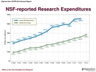 NSF-reported Research Expenditures