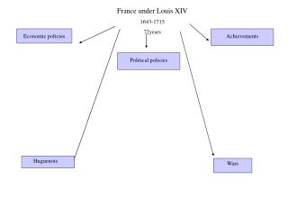 France under Louis XIV 1643-1715 72years