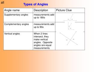 Types of Angles