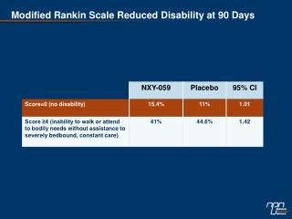 Modified Rankin Scale Reduced Disability at 90 Days