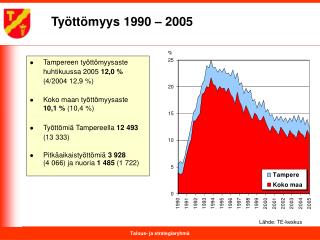 Työttömyys 1990 – 2005