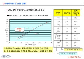 ● 94 th ~ 98 th 대역 3 방향 (RH, LH, Front) 평균 소음 수준