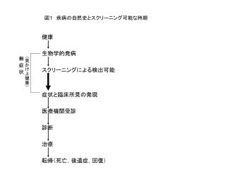 図１　疾病の自然史とスクリーニング可能な時期