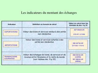 Les indicateurs du montant des échanges
