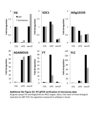 Additional file Figure S2 . RT- qPCR verification of microarray data .