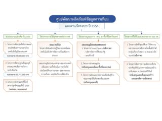 แผนการดำเนินงานโครงการที่ได้รับมอบหมายปี 2556