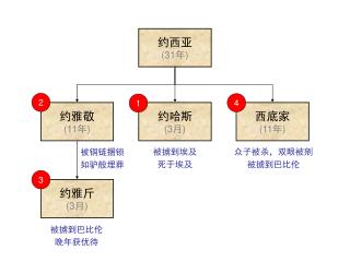 约西亚 (31 年 )