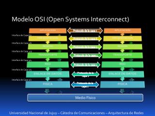 Modelo OSI (Open Systems Interconnect)