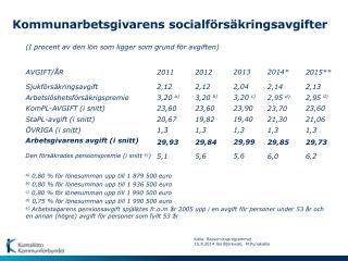 Kommunarbetsgivarens socialförsäkringsavgifter