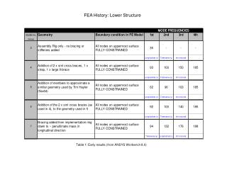 FEA History: Lower Structure