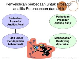 Penyelidikan perbedaan untuk Prosedur analitis Perencanaan dan akhir