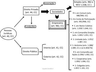  S. em Comum (arts. 986/990, CC)