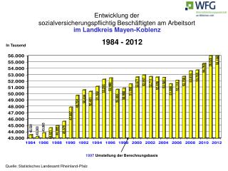 Entwicklung der sozialversicherungspflichtig Beschäftigten am Arbeitsort