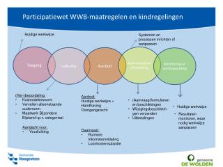 Participatiewet WWB-maatregelen en kindregelingen