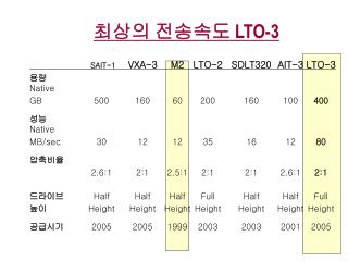 최상의 전송속도 LTO-3