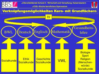 Verknüpfungsmöglichkeiten Kern- mit Grundfächern