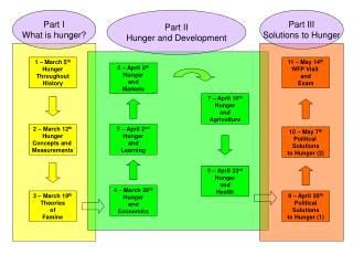 1 – March 5 th Hunger Throughout History