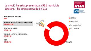 La moció ha estat presentada a 931 municipis catalans, i ha estat aprovada en 911