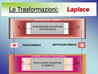 Le Trasformazioni: Laplace