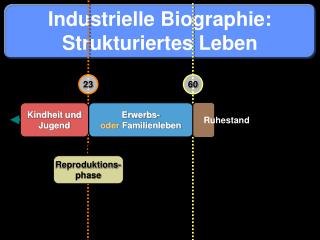 Industrielle Biographie: Strukturiertes Leben