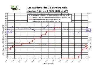 131 journées d'absence, soit une moyenne de 13,4 jours ouvrables par accident (&gt; 2,5 semaines)