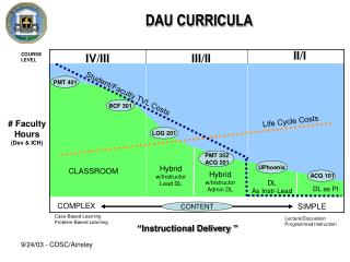 DAU CURRICULA