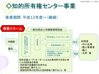 特許流通コーディネーターによる企業訪問や弁理士等による相談会を実施 ・特許電子図書館の利用方法 ・特許制度に関すること ・開放特許等の活用など技術移転に関すること　等