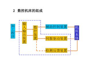 2 数控机床的组成