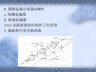 b. 薄膜起偏分束器 (SWP) c. 线栅起偏器 d. 玻璃起偏器 2.4.2 光隔离器的结构和工作原理 1. 偏振相关型光隔离器