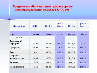 Средняя заработная плата профессорско-преподавательского состава КФУ, руб.