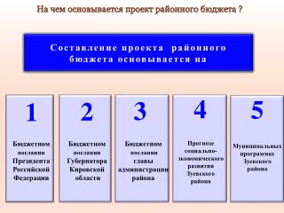 Составление проекта районного бюджета основывается на