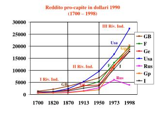 Reddito pro-capite in dollari 1990 (1700 – 1998)