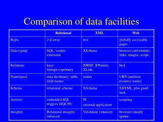 Comparison of data facilities