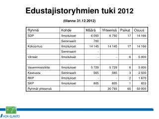 Edustajistoryhmien tuki 2012 (tilanne 31.12.2012)