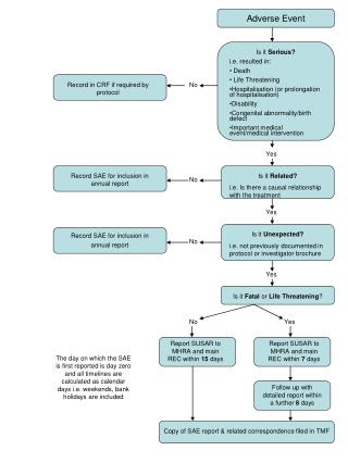 Adverse Event