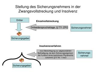 Stellung des Sicherungsnehmers in der Zwangsvollstreckung und Insolvenz